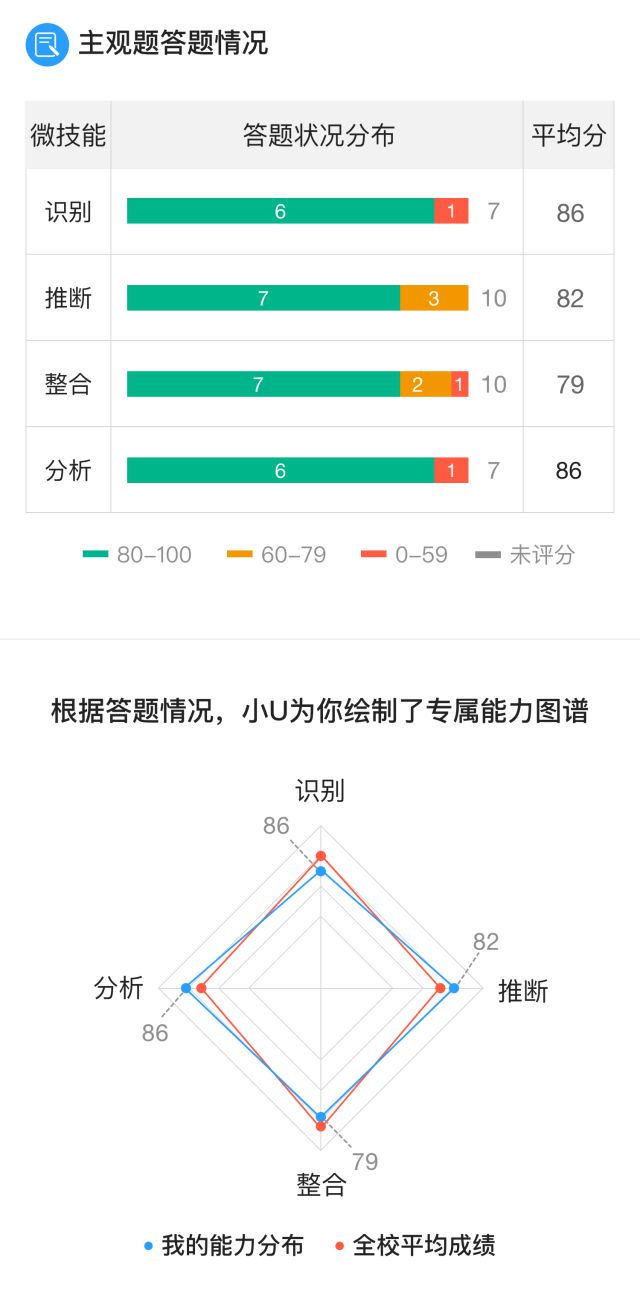 多元能力深度与广度探索，最新测评报告