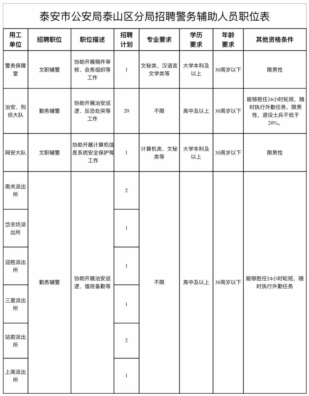 泰山区交通运输局最新招聘概览